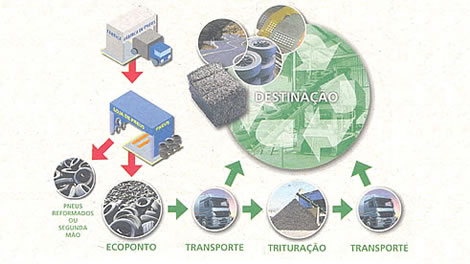 Processamento de Pneus Usados